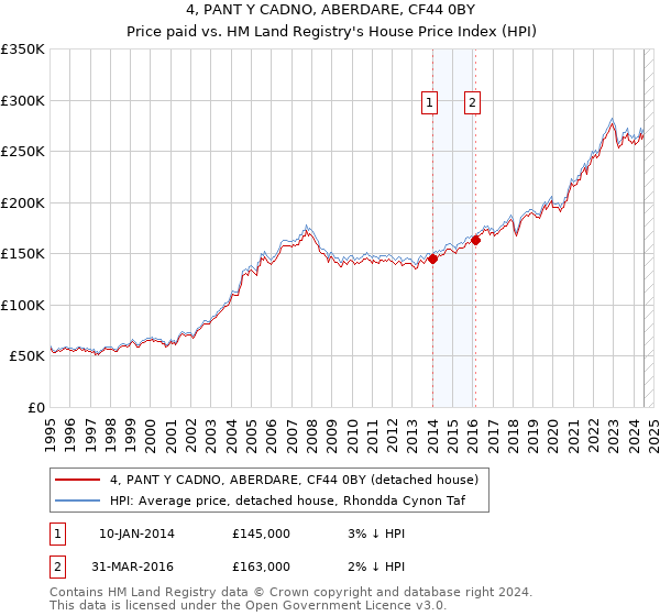 4, PANT Y CADNO, ABERDARE, CF44 0BY: Price paid vs HM Land Registry's House Price Index