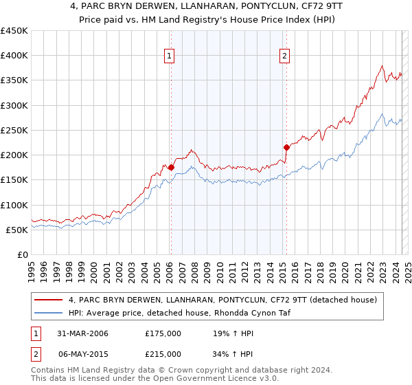 4, PARC BRYN DERWEN, LLANHARAN, PONTYCLUN, CF72 9TT: Price paid vs HM Land Registry's House Price Index