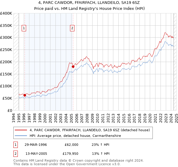 4, PARC CAWDOR, FFAIRFACH, LLANDEILO, SA19 6SZ: Price paid vs HM Land Registry's House Price Index