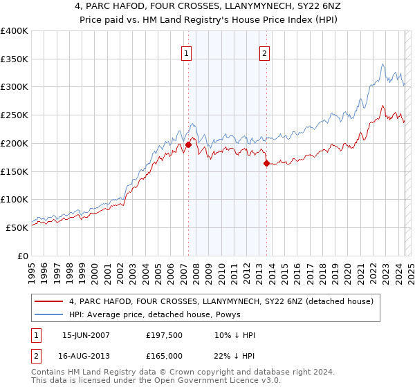 4, PARC HAFOD, FOUR CROSSES, LLANYMYNECH, SY22 6NZ: Price paid vs HM Land Registry's House Price Index