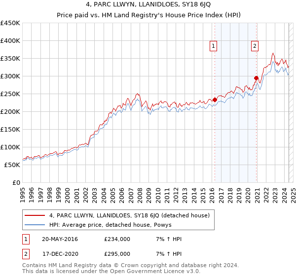 4, PARC LLWYN, LLANIDLOES, SY18 6JQ: Price paid vs HM Land Registry's House Price Index