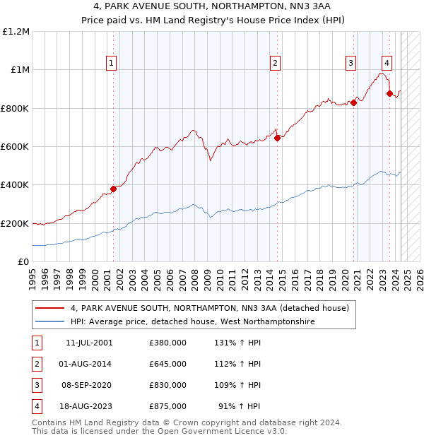 4, PARK AVENUE SOUTH, NORTHAMPTON, NN3 3AA: Price paid vs HM Land Registry's House Price Index