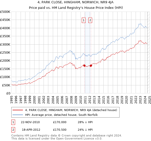 4, PARK CLOSE, HINGHAM, NORWICH, NR9 4JA: Price paid vs HM Land Registry's House Price Index