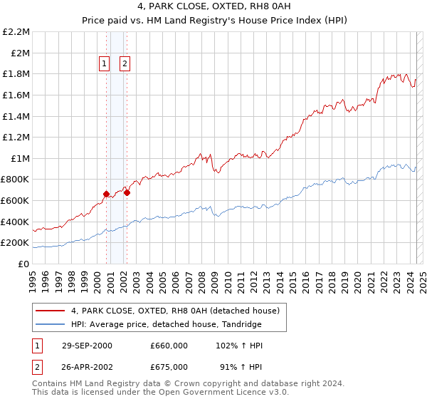 4, PARK CLOSE, OXTED, RH8 0AH: Price paid vs HM Land Registry's House Price Index