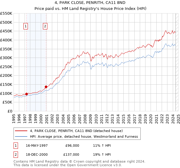 4, PARK CLOSE, PENRITH, CA11 8ND: Price paid vs HM Land Registry's House Price Index