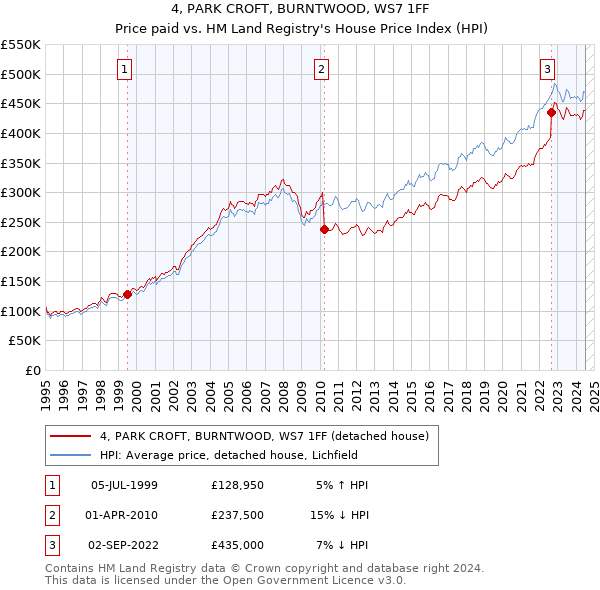 4, PARK CROFT, BURNTWOOD, WS7 1FF: Price paid vs HM Land Registry's House Price Index