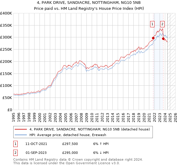 4, PARK DRIVE, SANDIACRE, NOTTINGHAM, NG10 5NB: Price paid vs HM Land Registry's House Price Index