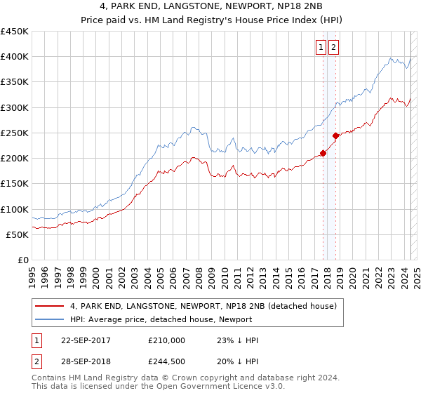 4, PARK END, LANGSTONE, NEWPORT, NP18 2NB: Price paid vs HM Land Registry's House Price Index