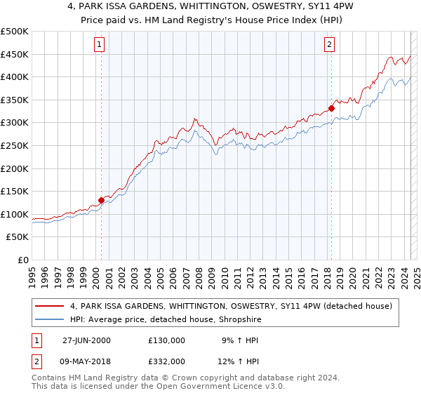 4, PARK ISSA GARDENS, WHITTINGTON, OSWESTRY, SY11 4PW: Price paid vs HM Land Registry's House Price Index