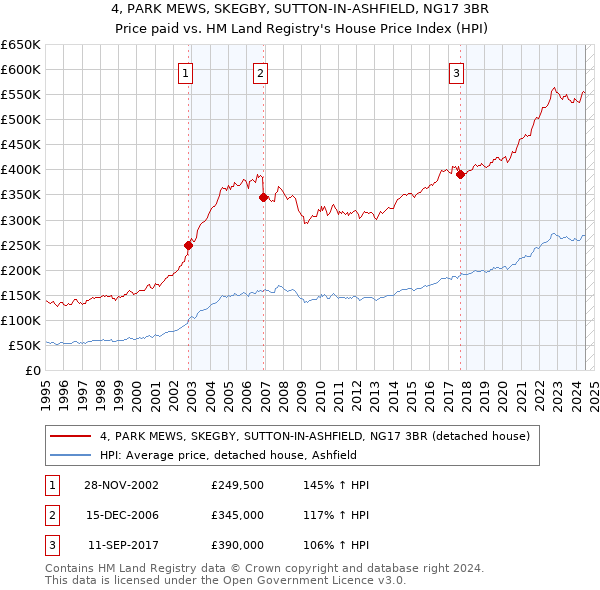 4, PARK MEWS, SKEGBY, SUTTON-IN-ASHFIELD, NG17 3BR: Price paid vs HM Land Registry's House Price Index