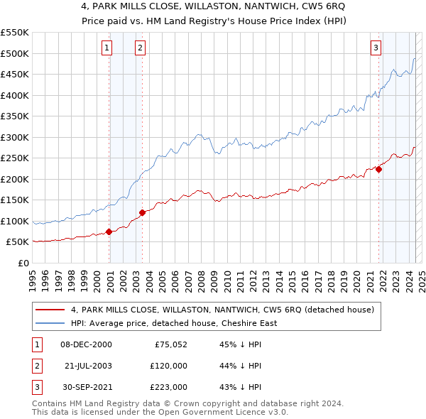 4, PARK MILLS CLOSE, WILLASTON, NANTWICH, CW5 6RQ: Price paid vs HM Land Registry's House Price Index