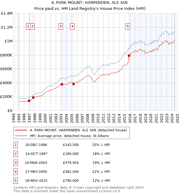 4, PARK MOUNT, HARPENDEN, AL5 3AR: Price paid vs HM Land Registry's House Price Index