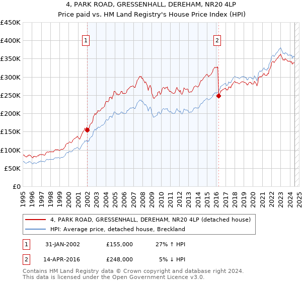 4, PARK ROAD, GRESSENHALL, DEREHAM, NR20 4LP: Price paid vs HM Land Registry's House Price Index