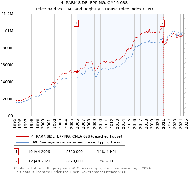 4, PARK SIDE, EPPING, CM16 6SS: Price paid vs HM Land Registry's House Price Index