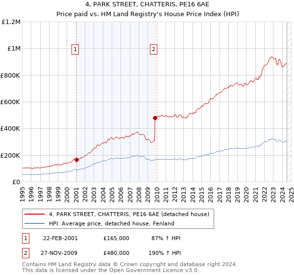 4, PARK STREET, CHATTERIS, PE16 6AE: Price paid vs HM Land Registry's House Price Index