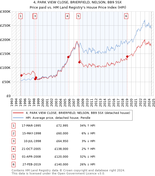 4, PARK VIEW CLOSE, BRIERFIELD, NELSON, BB9 5SX: Price paid vs HM Land Registry's House Price Index