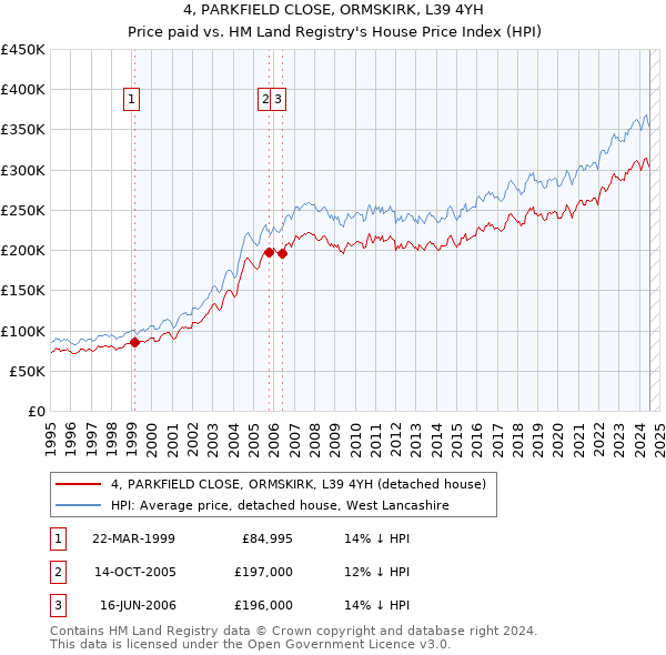 4, PARKFIELD CLOSE, ORMSKIRK, L39 4YH: Price paid vs HM Land Registry's House Price Index