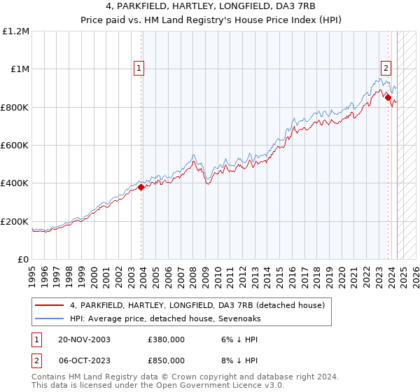 4, PARKFIELD, HARTLEY, LONGFIELD, DA3 7RB: Price paid vs HM Land Registry's House Price Index