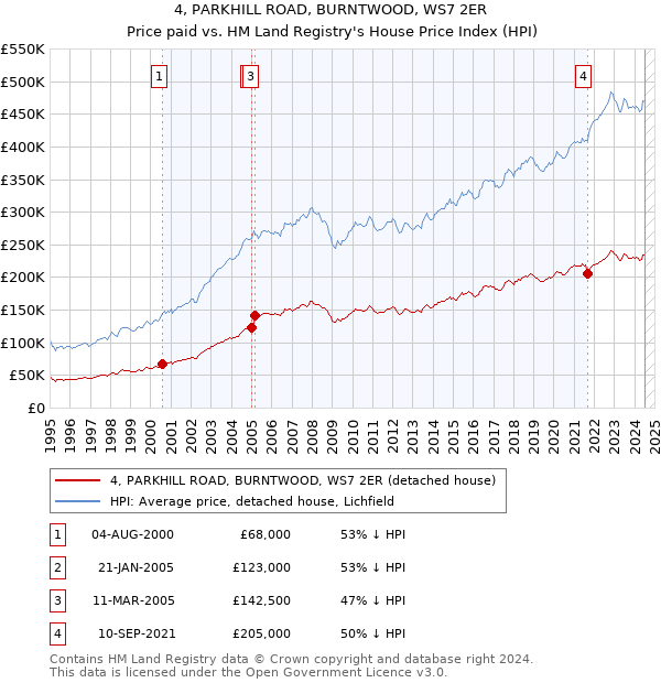 4, PARKHILL ROAD, BURNTWOOD, WS7 2ER: Price paid vs HM Land Registry's House Price Index