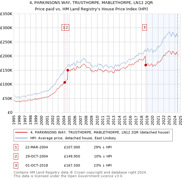 4, PARKINSONS WAY, TRUSTHORPE, MABLETHORPE, LN12 2QR: Price paid vs HM Land Registry's House Price Index