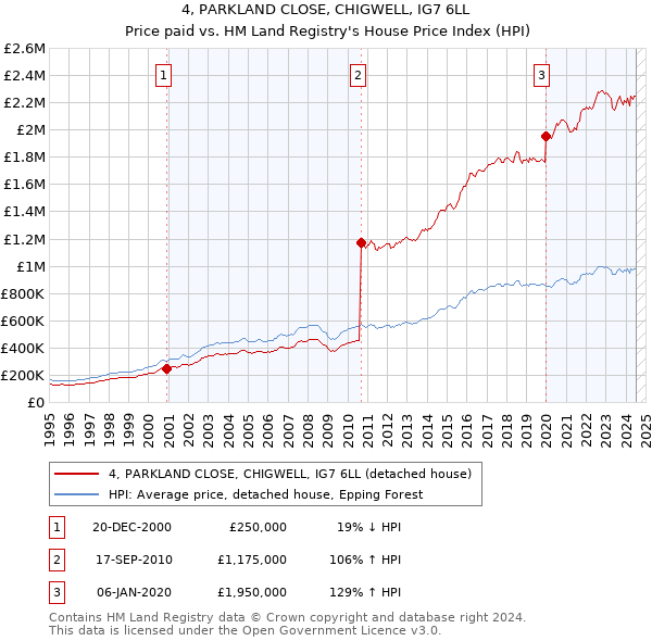 4, PARKLAND CLOSE, CHIGWELL, IG7 6LL: Price paid vs HM Land Registry's House Price Index