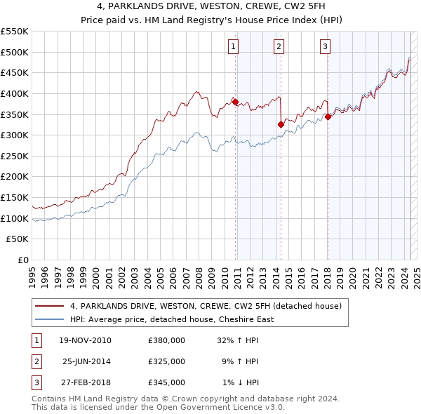 4, PARKLANDS DRIVE, WESTON, CREWE, CW2 5FH: Price paid vs HM Land Registry's House Price Index