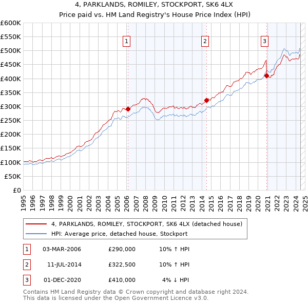 4, PARKLANDS, ROMILEY, STOCKPORT, SK6 4LX: Price paid vs HM Land Registry's House Price Index