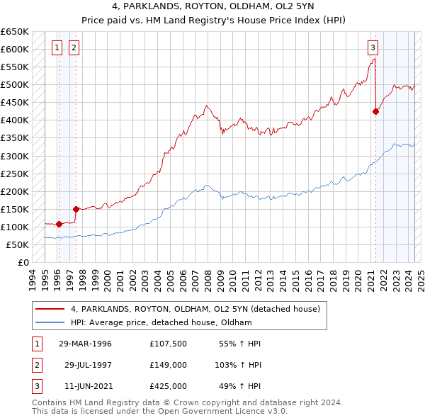 4, PARKLANDS, ROYTON, OLDHAM, OL2 5YN: Price paid vs HM Land Registry's House Price Index