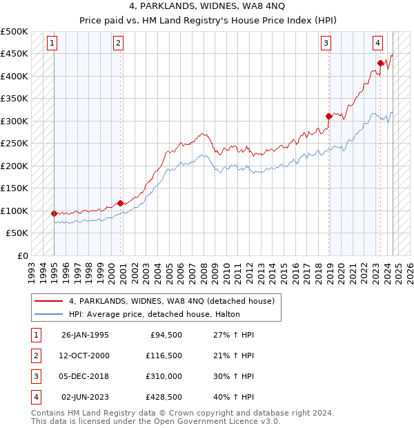 4, PARKLANDS, WIDNES, WA8 4NQ: Price paid vs HM Land Registry's House Price Index