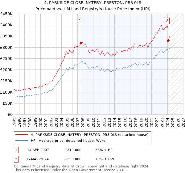 4, PARKSIDE CLOSE, NATEBY, PRESTON, PR3 0LS: Price paid vs HM Land Registry's House Price Index