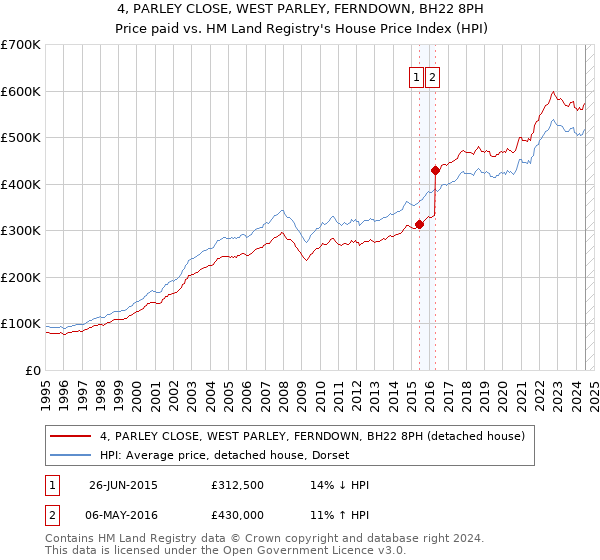 4, PARLEY CLOSE, WEST PARLEY, FERNDOWN, BH22 8PH: Price paid vs HM Land Registry's House Price Index