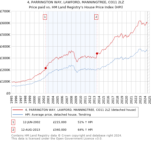 4, PARRINGTON WAY, LAWFORD, MANNINGTREE, CO11 2LZ: Price paid vs HM Land Registry's House Price Index