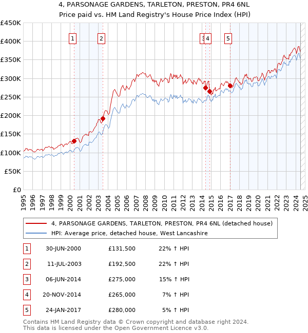 4, PARSONAGE GARDENS, TARLETON, PRESTON, PR4 6NL: Price paid vs HM Land Registry's House Price Index