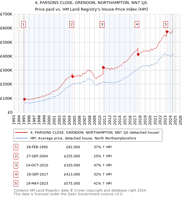 4, PARSONS CLOSE, GRENDON, NORTHAMPTON, NN7 1JS: Price paid vs HM Land Registry's House Price Index