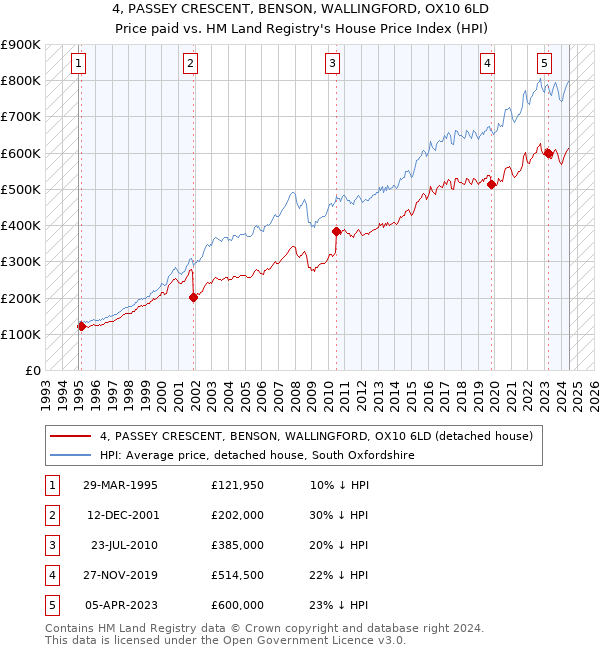 4, PASSEY CRESCENT, BENSON, WALLINGFORD, OX10 6LD: Price paid vs HM Land Registry's House Price Index