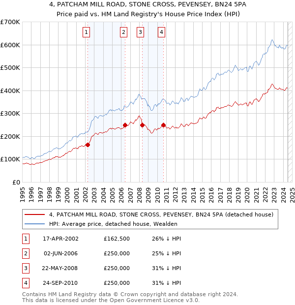 4, PATCHAM MILL ROAD, STONE CROSS, PEVENSEY, BN24 5PA: Price paid vs HM Land Registry's House Price Index