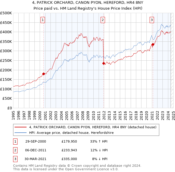 4, PATRICK ORCHARD, CANON PYON, HEREFORD, HR4 8NY: Price paid vs HM Land Registry's House Price Index