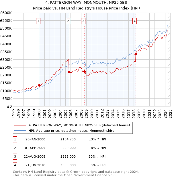 4, PATTERSON WAY, MONMOUTH, NP25 5BS: Price paid vs HM Land Registry's House Price Index