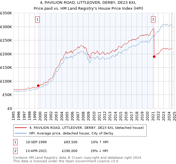 4, PAVILION ROAD, LITTLEOVER, DERBY, DE23 6XL: Price paid vs HM Land Registry's House Price Index