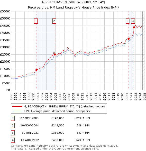 4, PEACEHAVEN, SHREWSBURY, SY1 4YJ: Price paid vs HM Land Registry's House Price Index