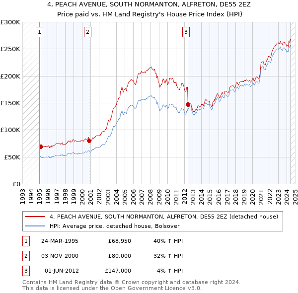 4, PEACH AVENUE, SOUTH NORMANTON, ALFRETON, DE55 2EZ: Price paid vs HM Land Registry's House Price Index