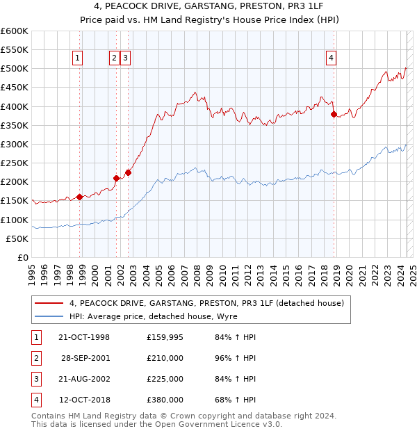 4, PEACOCK DRIVE, GARSTANG, PRESTON, PR3 1LF: Price paid vs HM Land Registry's House Price Index