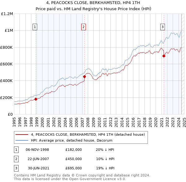 4, PEACOCKS CLOSE, BERKHAMSTED, HP4 1TH: Price paid vs HM Land Registry's House Price Index