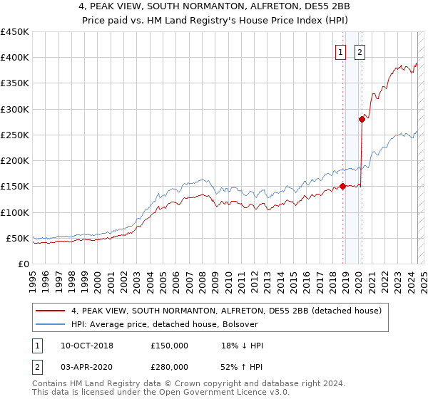 4, PEAK VIEW, SOUTH NORMANTON, ALFRETON, DE55 2BB: Price paid vs HM Land Registry's House Price Index