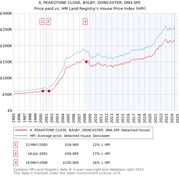 4, PEAKSTONE CLOSE, BALBY, DONCASTER, DN4 0FE: Price paid vs HM Land Registry's House Price Index