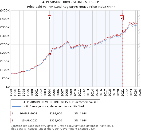 4, PEARSON DRIVE, STONE, ST15 8FP: Price paid vs HM Land Registry's House Price Index