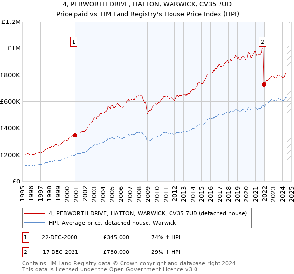 4, PEBWORTH DRIVE, HATTON, WARWICK, CV35 7UD: Price paid vs HM Land Registry's House Price Index