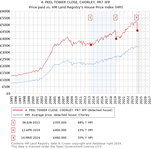 4, PEEL TOWER CLOSE, CHORLEY, PR7 3FP: Price paid vs HM Land Registry's House Price Index