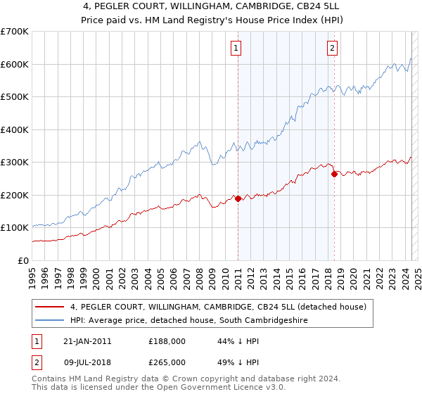 4, PEGLER COURT, WILLINGHAM, CAMBRIDGE, CB24 5LL: Price paid vs HM Land Registry's House Price Index