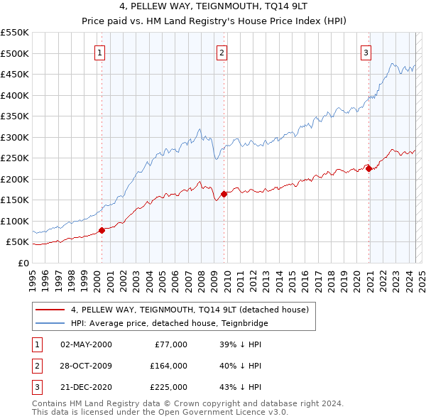 4, PELLEW WAY, TEIGNMOUTH, TQ14 9LT: Price paid vs HM Land Registry's House Price Index